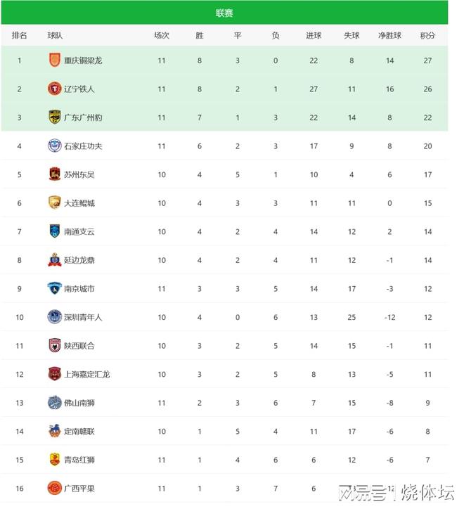 追4大逆转广西赛季首胜+重庆11轮不败冰